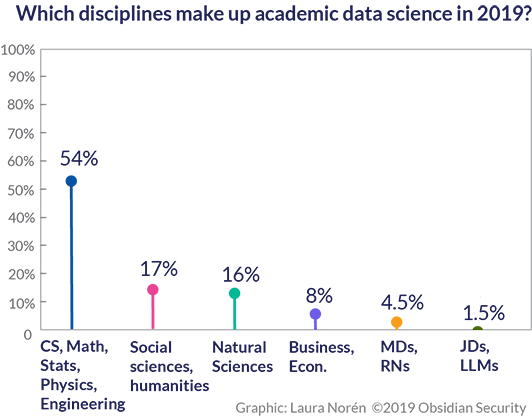 Graph: Overall mix of disciplines in data science research in the US and Canada