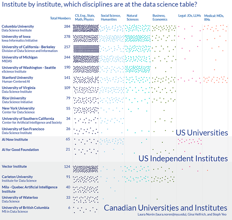 Chart: Disciplines included in Data Science Research Institutes