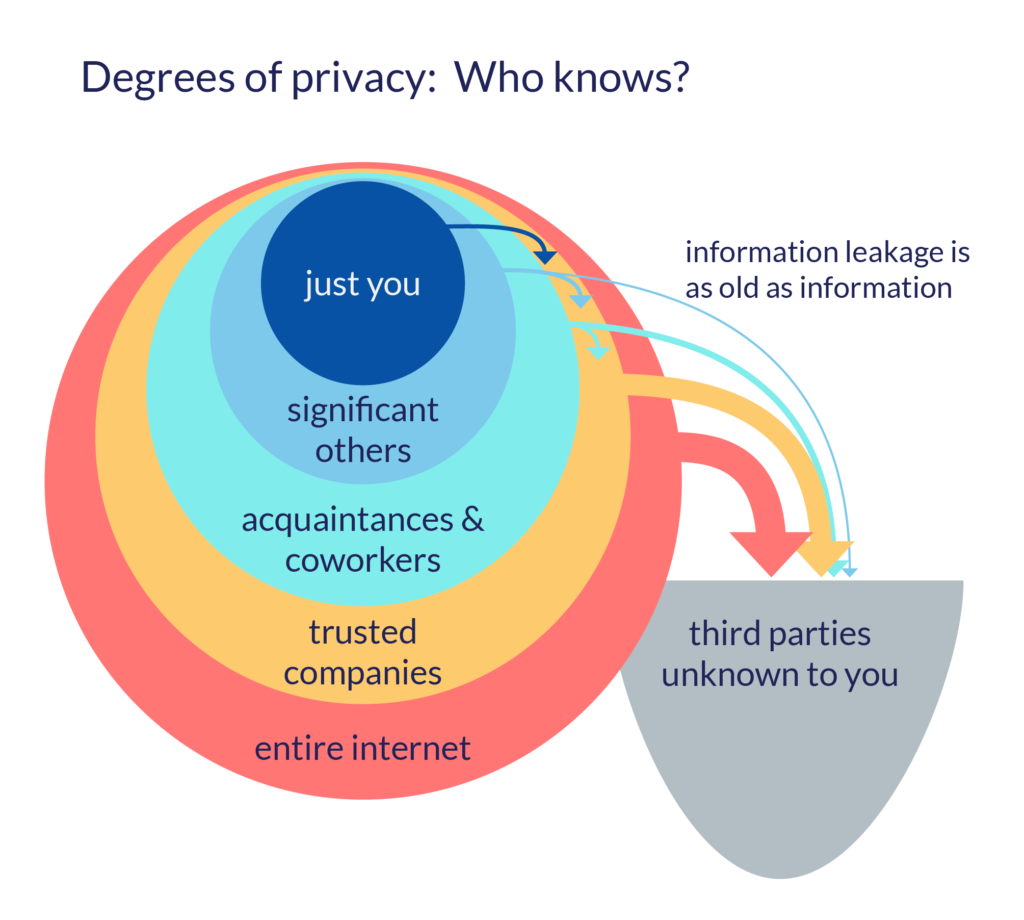 Degrees of Privacy