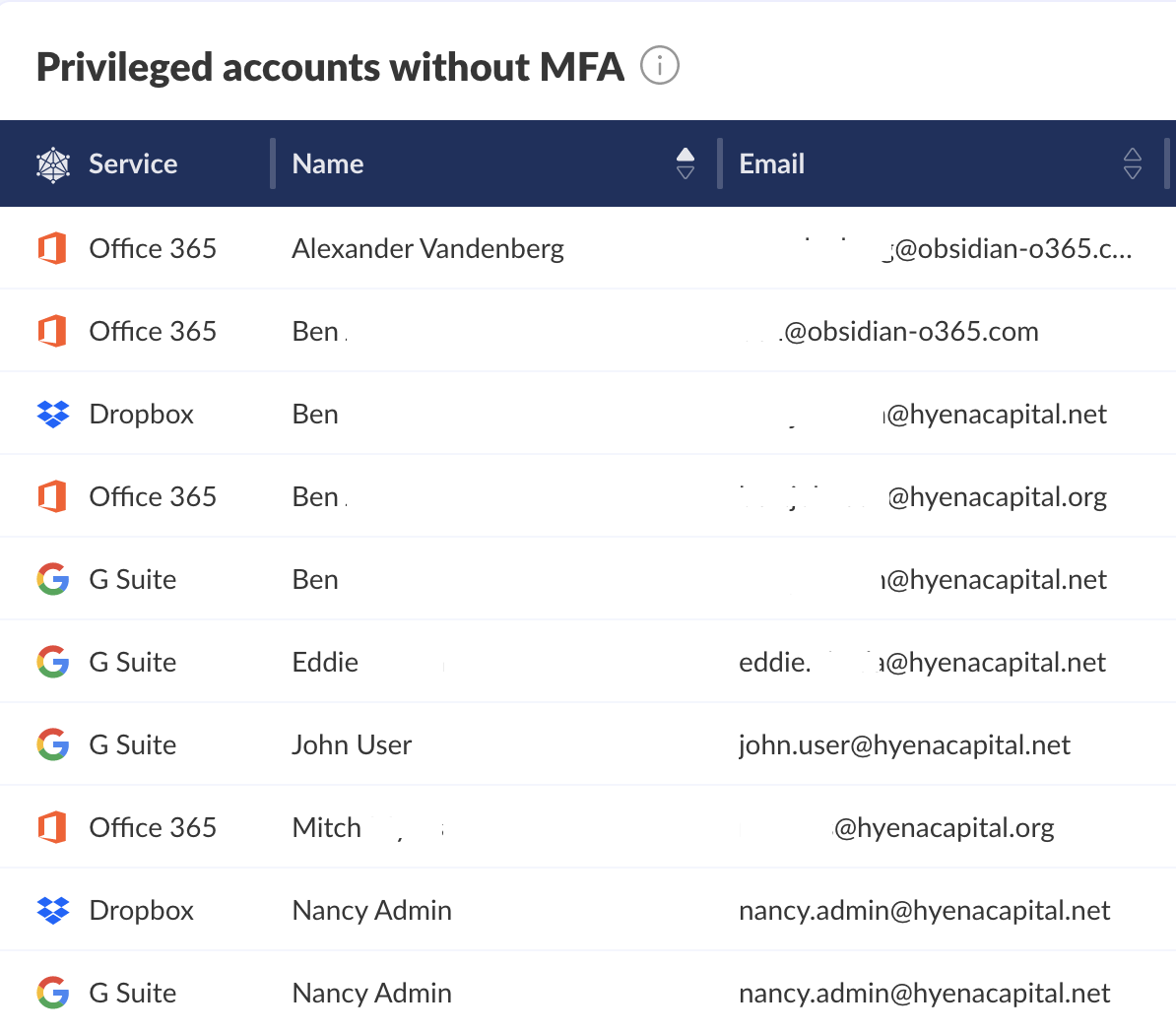 Privileged accounts without MFA