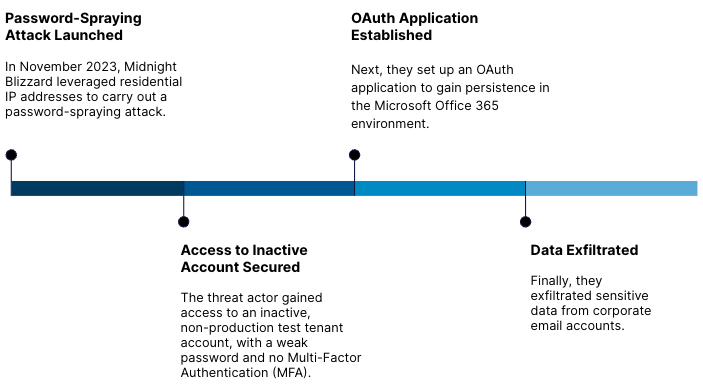 Timeline of Microsoft Breach by Russian Hackers